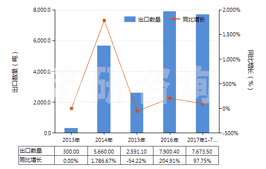 2013-2017年7月中國鋁礦砂及其精礦(HS26060000)出口量及增速統(tǒng)計